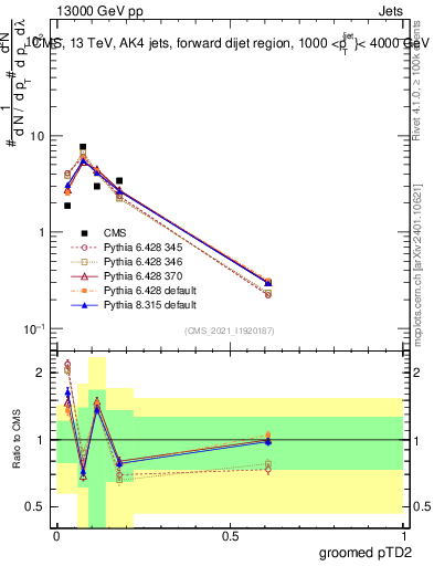 Plot of j.ptd2.g in 13000 GeV pp collisions