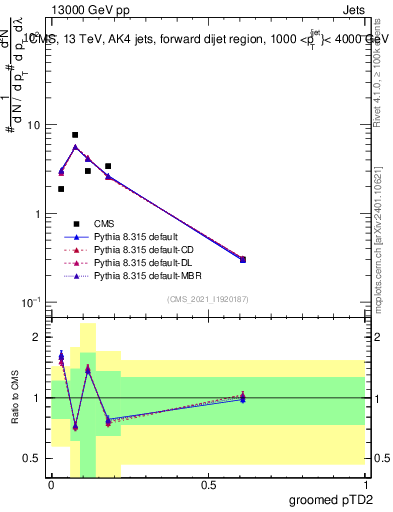 Plot of j.ptd2.g in 13000 GeV pp collisions