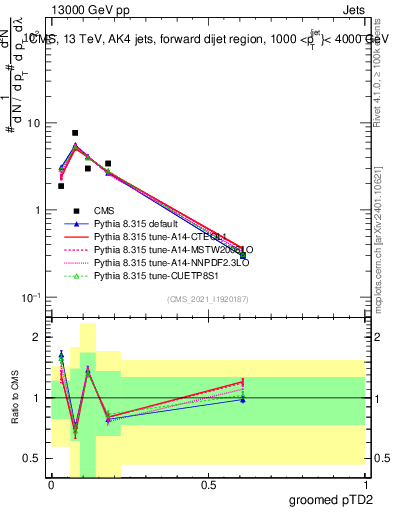 Plot of j.ptd2.g in 13000 GeV pp collisions