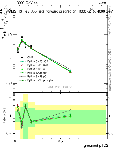 Plot of j.ptd2.g in 13000 GeV pp collisions