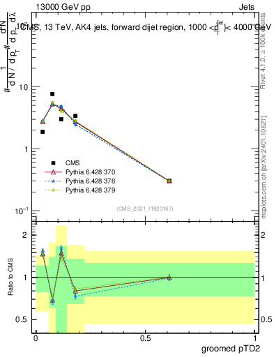 Plot of j.ptd2.g in 13000 GeV pp collisions