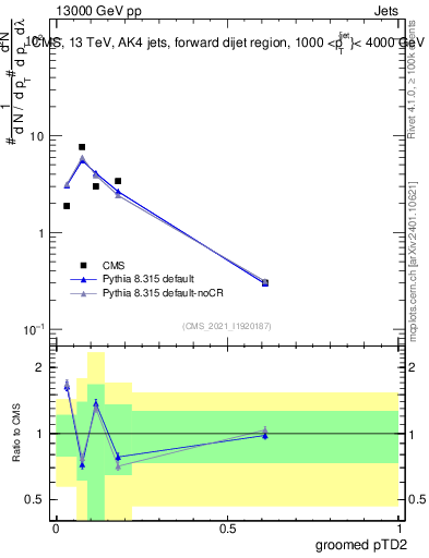 Plot of j.ptd2.g in 13000 GeV pp collisions