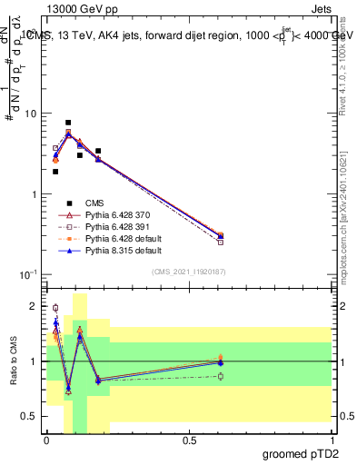 Plot of j.ptd2.g in 13000 GeV pp collisions