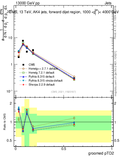 Plot of j.ptd2.g in 13000 GeV pp collisions