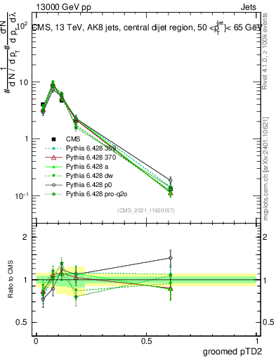 Plot of j.ptd2.g in 13000 GeV pp collisions