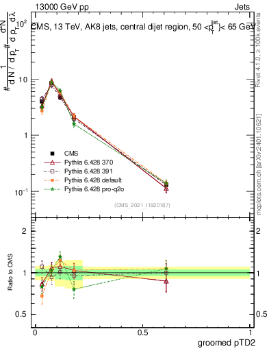 Plot of j.ptd2.g in 13000 GeV pp collisions