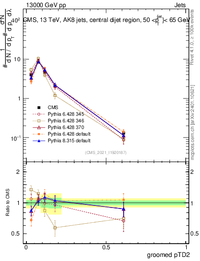 Plot of j.ptd2.g in 13000 GeV pp collisions