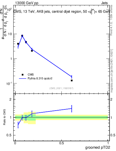 Plot of j.ptd2.g in 13000 GeV pp collisions
