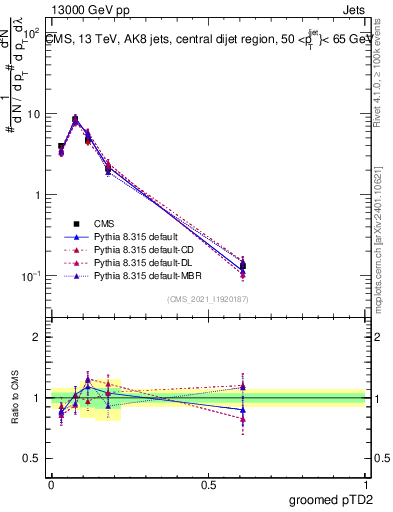 Plot of j.ptd2.g in 13000 GeV pp collisions