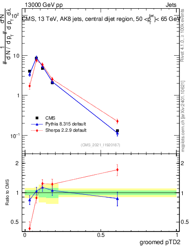 Plot of j.ptd2.g in 13000 GeV pp collisions