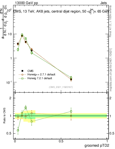 Plot of j.ptd2.g in 13000 GeV pp collisions