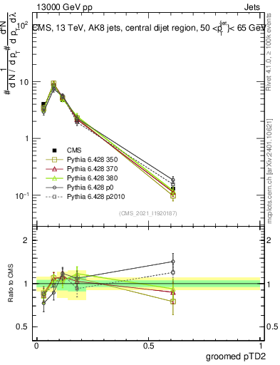 Plot of j.ptd2.g in 13000 GeV pp collisions