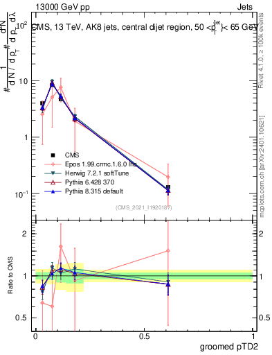 Plot of j.ptd2.g in 13000 GeV pp collisions