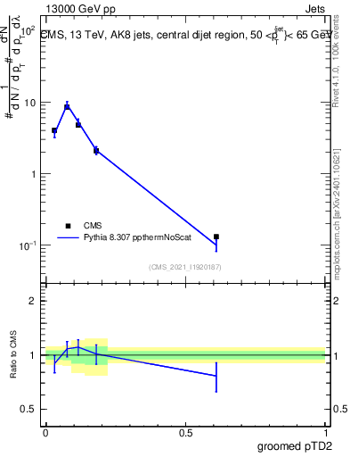 Plot of j.ptd2.g in 13000 GeV pp collisions