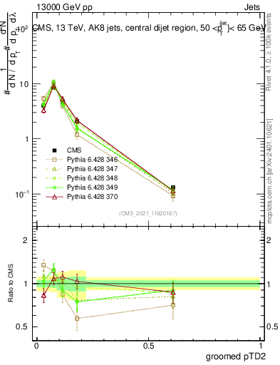 Plot of j.ptd2.g in 13000 GeV pp collisions