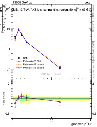 Plot of j.ptd2.g in 13000 GeV pp collisions