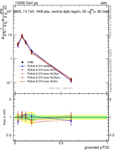 Plot of j.ptd2.g in 13000 GeV pp collisions
