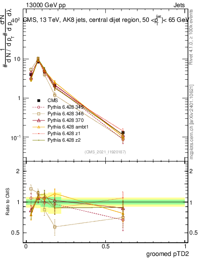 Plot of j.ptd2.g in 13000 GeV pp collisions