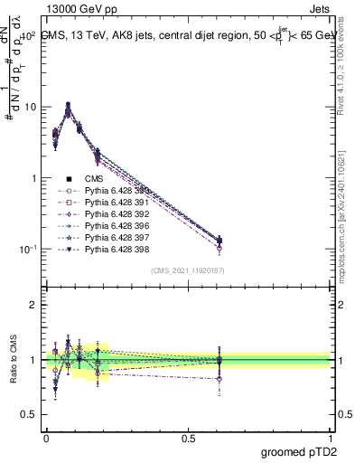 Plot of j.ptd2.g in 13000 GeV pp collisions