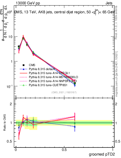 Plot of j.ptd2.g in 13000 GeV pp collisions