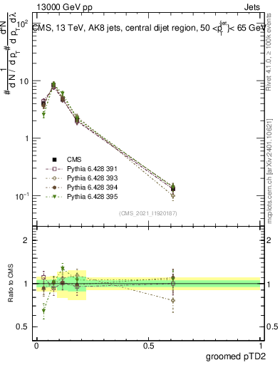 Plot of j.ptd2.g in 13000 GeV pp collisions