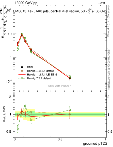 Plot of j.ptd2.g in 13000 GeV pp collisions