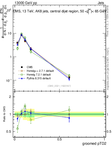 Plot of j.ptd2.g in 13000 GeV pp collisions