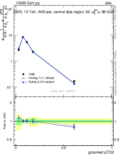 Plot of j.ptd2.g in 13000 GeV pp collisions