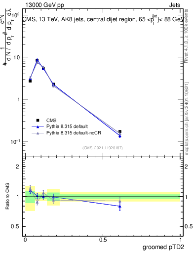 Plot of j.ptd2.g in 13000 GeV pp collisions