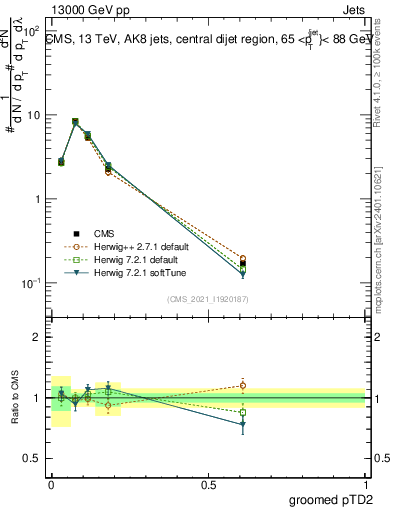 Plot of j.ptd2.g in 13000 GeV pp collisions