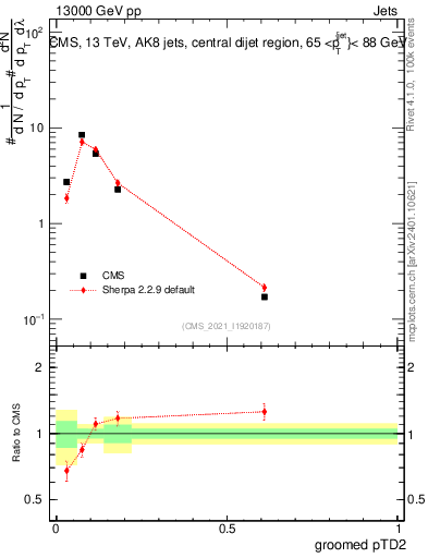 Plot of j.ptd2.g in 13000 GeV pp collisions