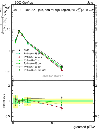 Plot of j.ptd2.g in 13000 GeV pp collisions