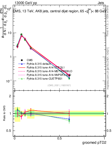 Plot of j.ptd2.g in 13000 GeV pp collisions