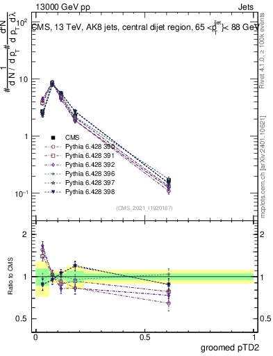 Plot of j.ptd2.g in 13000 GeV pp collisions