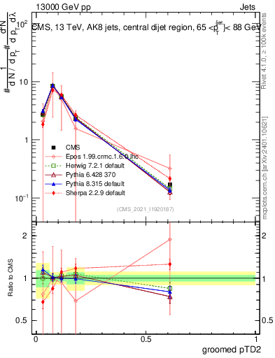 Plot of j.ptd2.g in 13000 GeV pp collisions