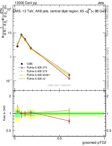 Plot of j.ptd2.g in 13000 GeV pp collisions