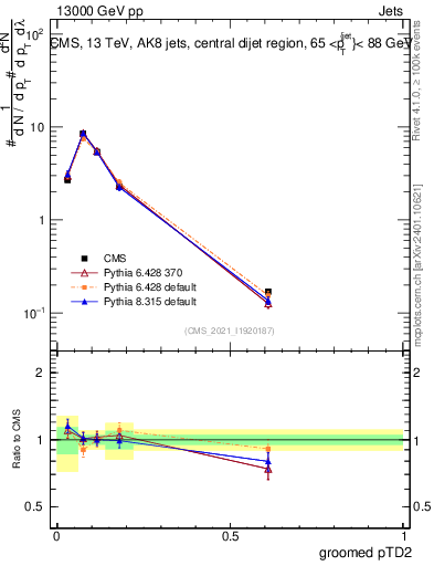 Plot of j.ptd2.g in 13000 GeV pp collisions