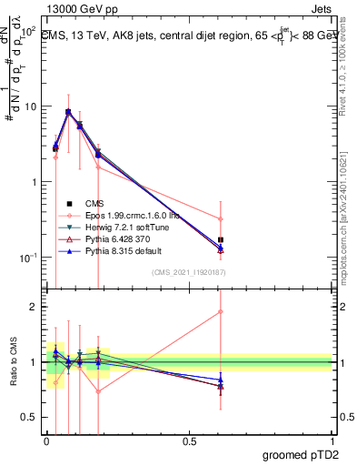 Plot of j.ptd2.g in 13000 GeV pp collisions