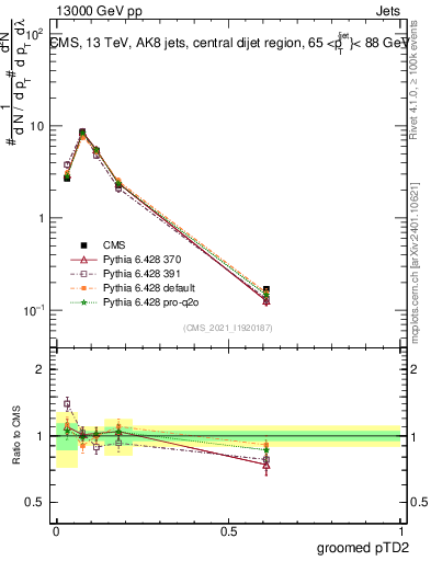 Plot of j.ptd2.g in 13000 GeV pp collisions