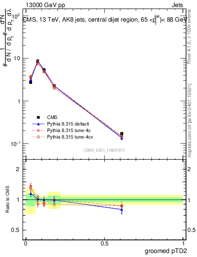 Plot of j.ptd2.g in 13000 GeV pp collisions
