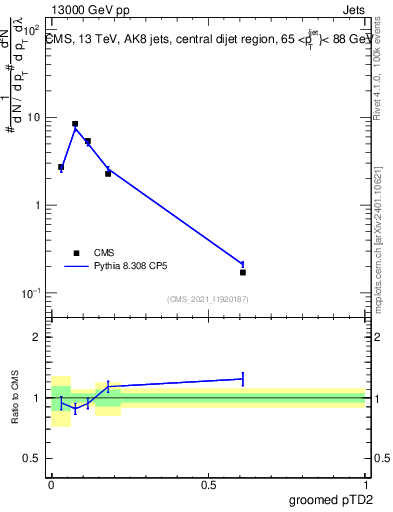 Plot of j.ptd2.g in 13000 GeV pp collisions