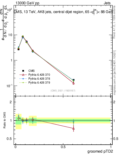 Plot of j.ptd2.g in 13000 GeV pp collisions