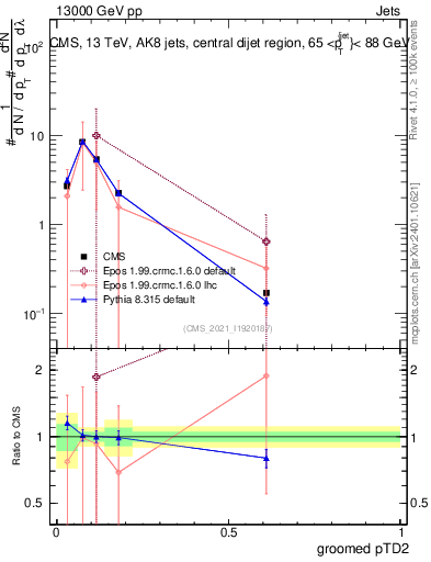 Plot of j.ptd2.g in 13000 GeV pp collisions
