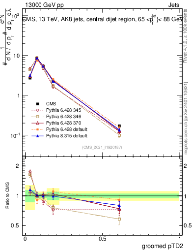 Plot of j.ptd2.g in 13000 GeV pp collisions