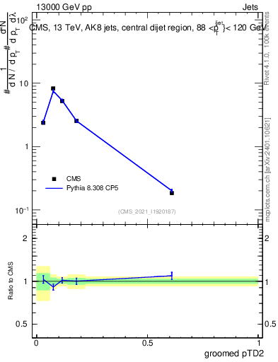 Plot of j.ptd2.g in 13000 GeV pp collisions