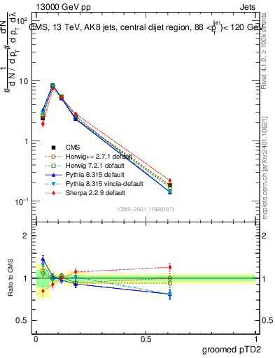 Plot of j.ptd2.g in 13000 GeV pp collisions