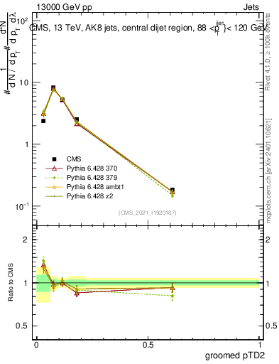 Plot of j.ptd2.g in 13000 GeV pp collisions