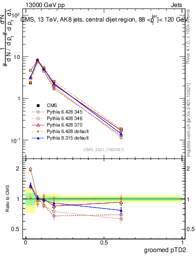 Plot of j.ptd2.g in 13000 GeV pp collisions
