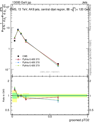 Plot of j.ptd2.g in 13000 GeV pp collisions