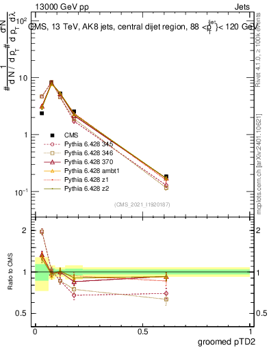 Plot of j.ptd2.g in 13000 GeV pp collisions
